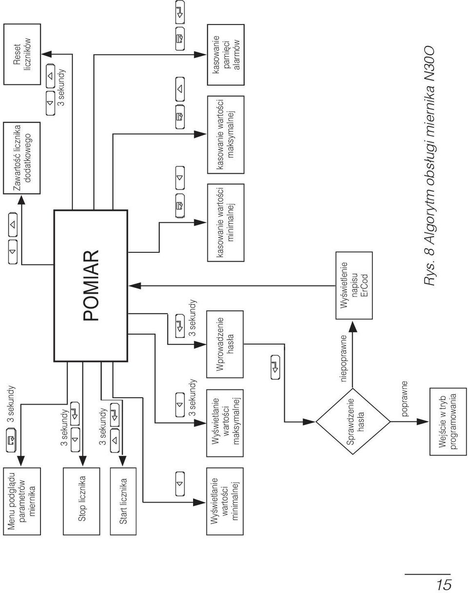 licznika dodatkowego Reset liczników 3 sekundy POMIAR 3 sekundy Wprowadzenie has³a kasowanie wartoœci minimalnej