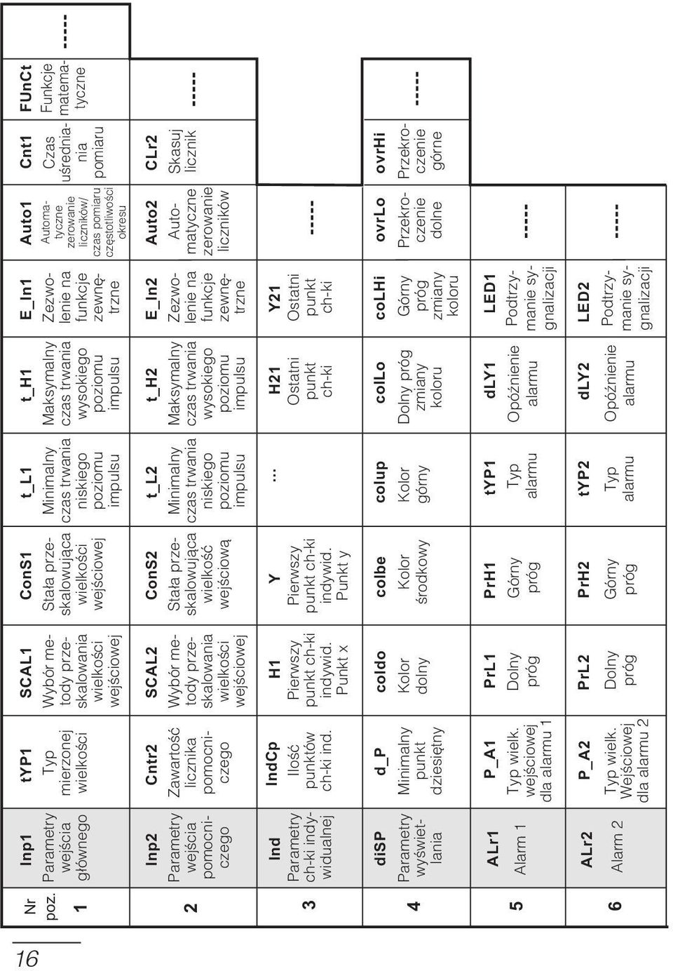 trwania niskiego poziomu impulsu t_h1 Maksymalny czas trwania wysokiego poziomu impulsu E_ln1 Inp2 Parametry wejścia pomocniczego Cntr2 Zawartoœæ licznika pomocniczego SCAL2 Wybór metody