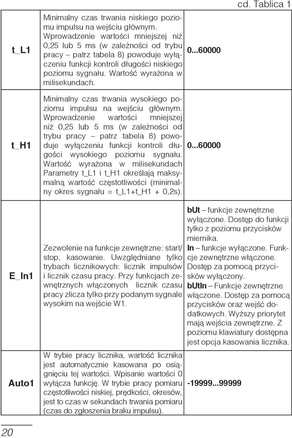 Minimalny czas trwania wysokiego poziomu impulsu na wejściu głównym.