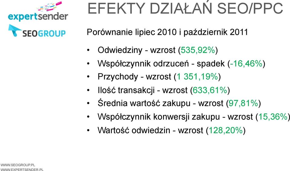 351,19%) Ilość transakcji - wzrost (633,61%) Średnia wartość zakupu - wzrost