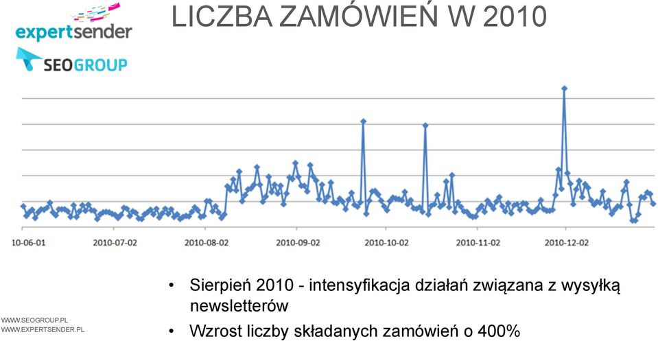 związana z wysyłką newsletterów