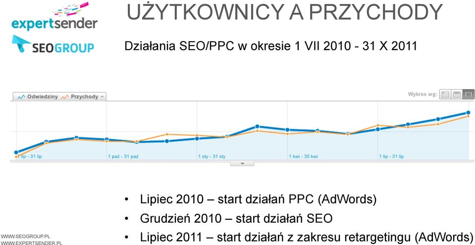 działań PPC (AdWords) Grudzień 2010 start działań