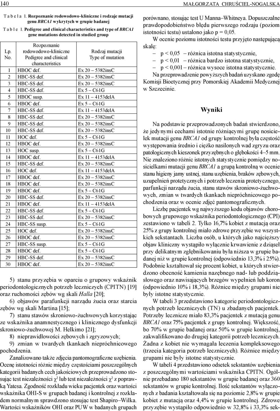 Rozpoznanie rodowodowo-kliniczne Pedigree and clinical characteristics Rodzaj mutacji Type of mutation 1 HBOC def. Ex 20 5382insC 2 HBC-SS def. Ex 20 5382insC 3 HBC-SS def.