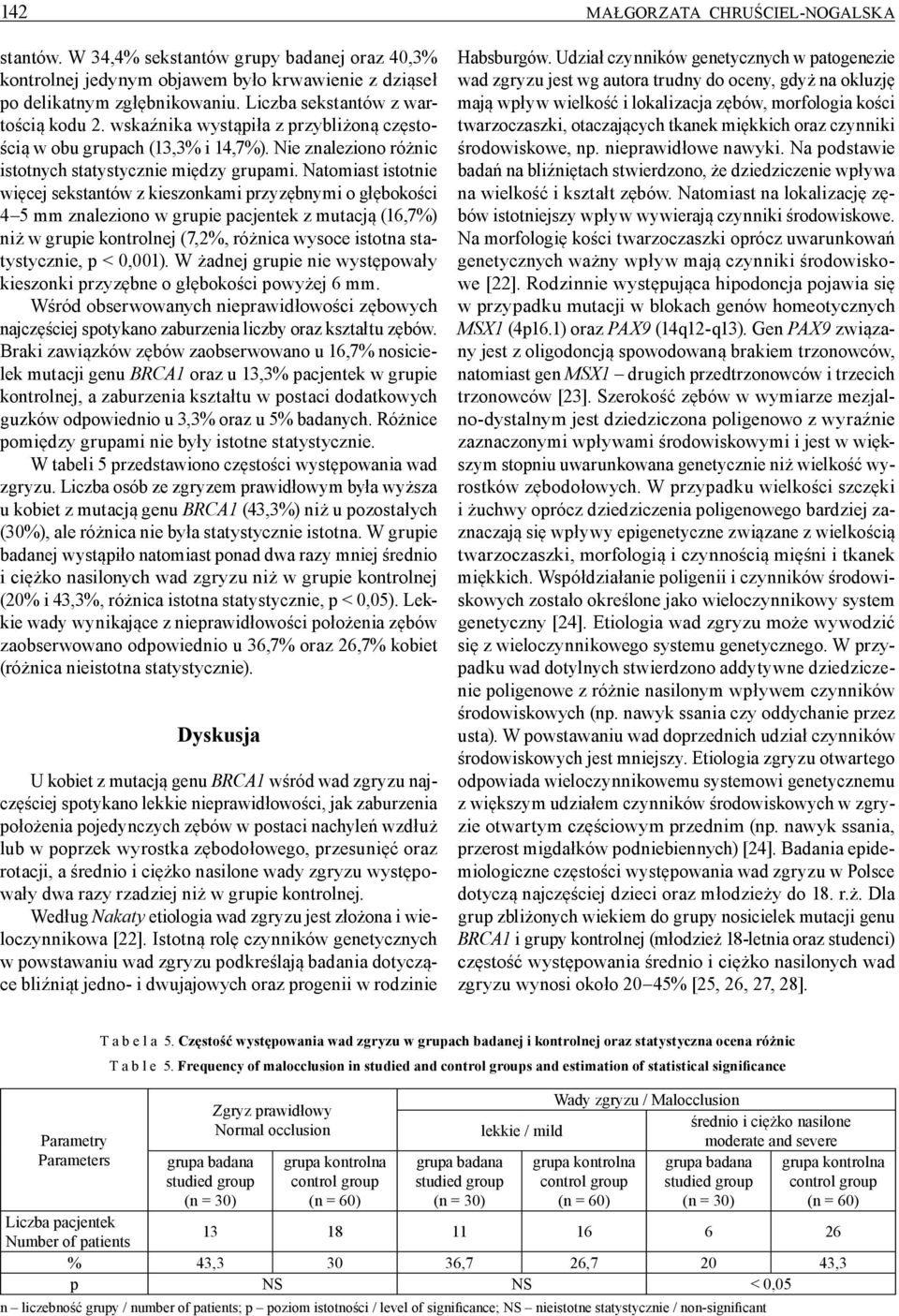Natomiast istotnie więcej sekstantów z kieszonkami przyzębnymi o głębokości 4 5 mm znaleziono w grupie pacjentek z mutacją (16,7%) niż w grupie kontrolnej (7,2%, różnica wysoce istotna statystycznie,