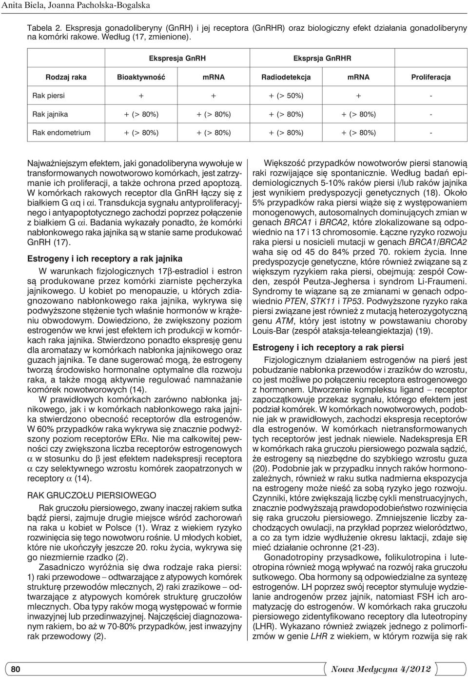 80%) + (> 80%) + (> 80%) + (> 80%) - Najważniejszym efektem, jaki gonadoliberyna wywołuje w transformowanych nowotworowo komórkach, jest zatrzymanie ich proliferacji, a także ochrona przed apoptozą.