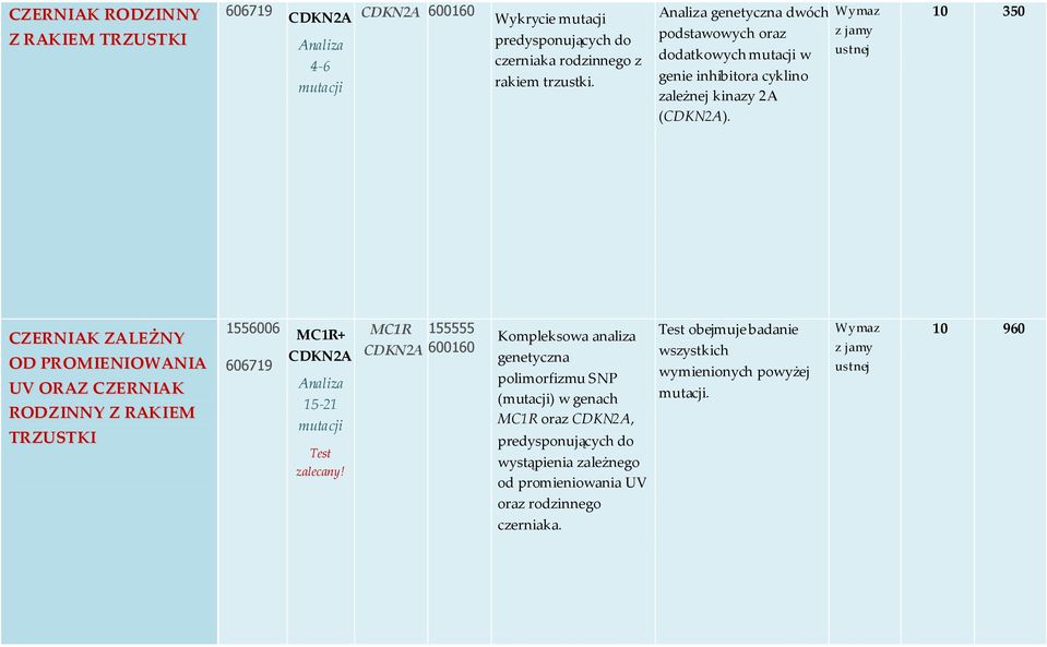 10 350 CZERNIAK ZALEŻNY OD PROMIENIOWANIA UV ORAZ CZERNIAK RODZINNY Z RAKIEM TRZUSTKI 1556006 606719 MC1R+ CDKN2A 15-21 mutacji Test zalecany!