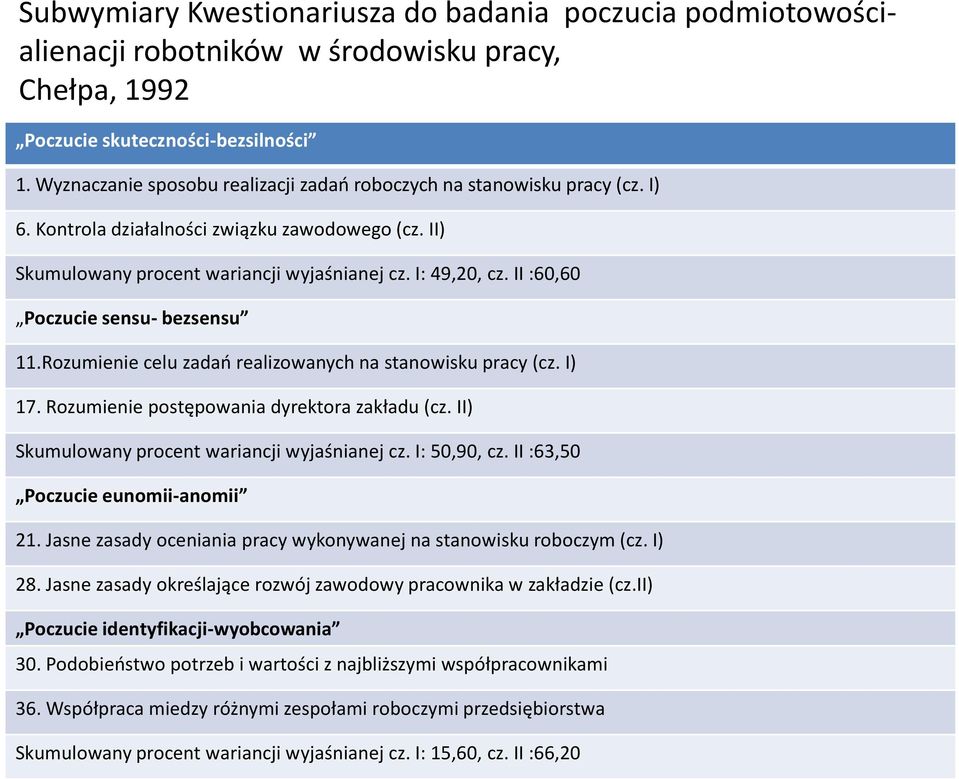 II :60,60 Poczucie sensu- bezsensu 11.Rozumienie celu zadań realizowanych na stanowisku pracy (cz. I) 17. Rozumienie postępowania dyrektora zakładu (cz.