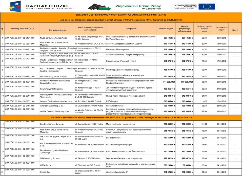 Nr umowy KSI SIMIK 07-13 Nazwa beneficjenta Siedziba beneficjenta (miejsce zamieszkania) Tytuł projektu Wartość projektu Wartość przyznanego dofinansowania Liczba zdobytych punktów ocena Data