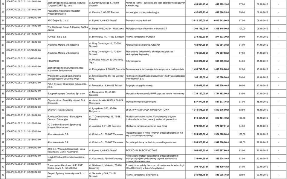 Cienista 3, 60-587 Poznań Innowacyjne procesy rekrutacyjne 432 866,25 zł 432 866,25 zł 79,00 09.10.2012 - ATC Grupa ul.