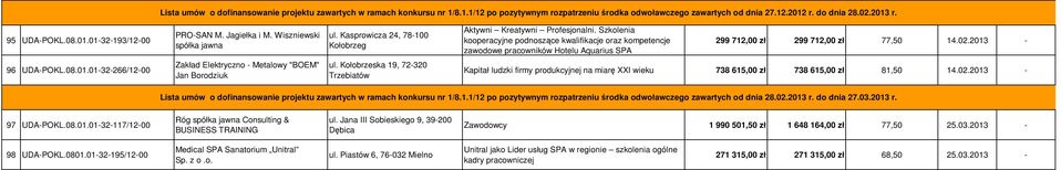 Szkolenia kooperacyjne podnoszące kwalifikacje oraz kompetencje zawodowe pracowników Hotelu Aquarius SPA 299 712,00 zł 299 712,00 zł 77,50 14.02.2013