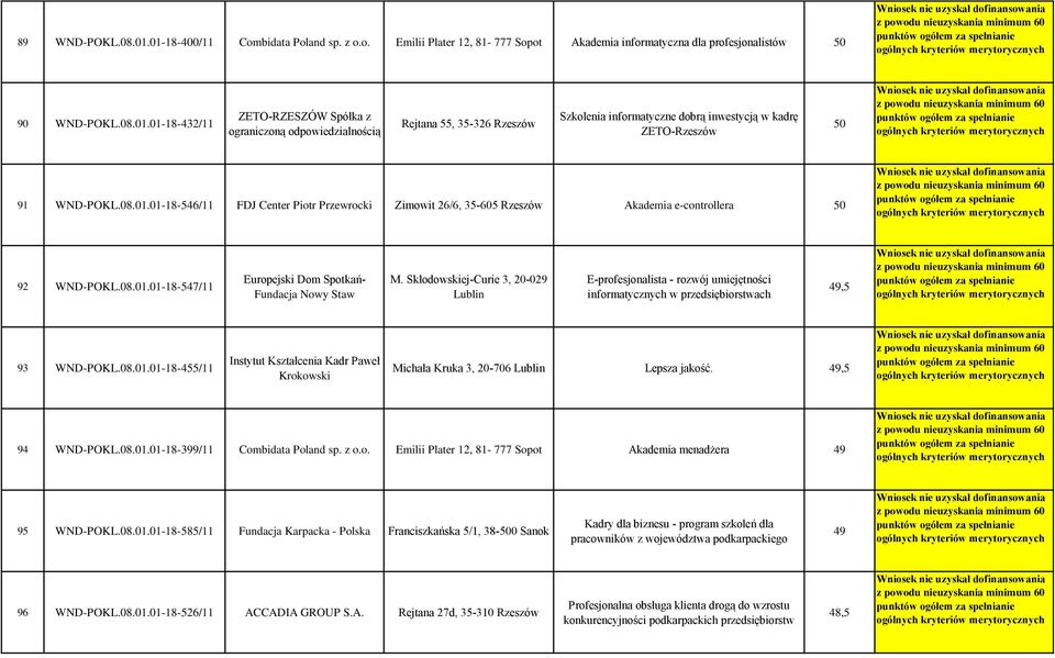 Skłodowskiej-Curie 3, 2-29 Lublin E-profesjonalista - rozwój umiejętności informatycznych w przedsiębiorstwach 49,5 93 WND-POKL.8.1.