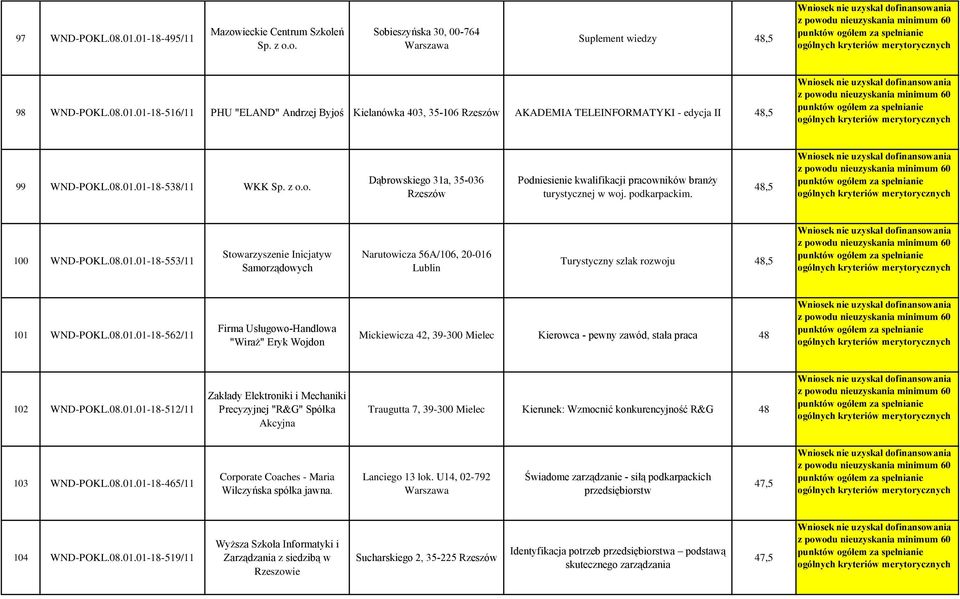 8.1.1-18-562/11 Firma Usługowo-Handlowa "Wiraż" Eryk Wojdon Mickiewicza 42, 39-3 Mielec Kierowca - pewny zawód, stała praca 48 12 WND-POKL.8.1.1-18-512/11 Zakłady Elektroniki i Mechaniki Precyzyjnej "R&G" Spółka Akcyjna Traugutta 7, 39-3 Mielec Kierunek: Wzmocnić konkurencyjność R&G 48 13 WND-POKL.