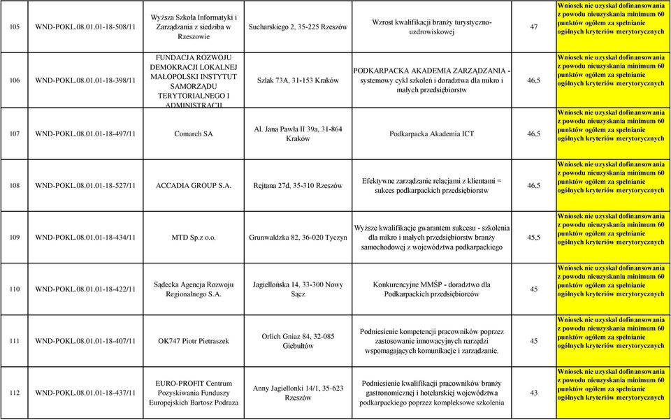 Jana Pawła II 39a, 31-864 Kraków PODKARPACKA AKADEMIA ZARZĄDZANIA - systemowy cykl szkoleń i doradztwa dla mikro i małych przedsiębiorstw 46,5 Podkarpacka Akademia ICT 46,5 18 WND-POKL.8.1.1-18-527/11 ACCADIA GROUP S.