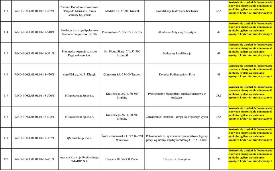 8.1.1-18-5/11 PI Investmant Sp. z o.o. Krasickiego 24/14, 3-53 Kraków Profesjonalny biznesplan i analiza finansowa w praktyce. 38,5 118 WND-POKL.8.1.1-18-52/11 PI Investmant Sp. z o.o. Krasickiego 24/14, 3-53 Kraków Zarządzanie finansami - droga do większego zysku 38,5 119 WND-POKL.