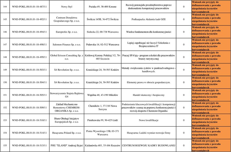 8.1.1-18-499/11 Global Erisson Consulting Sp. z o.o. Królowej Korony Polskiej 3/2, 7-485 Szczecin 149 WND-POKL.8.1.1-18-53/11 X4 Revolution Sp. z o.o. Krasickiego 24, 3-53 Kraków Lepiej zapobiegać niż leczyć!