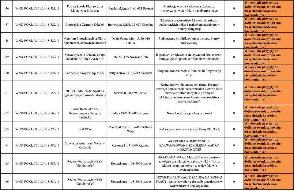 8.1.1-18-545/11 Partners in Progress Sp. z o.o. Partyzantów 1a, 35-242 161 WND-POKL.8.1.1-18-556/11 162 WND-POKL.8.1.1-18-568/11 "JOB TRAININGS" Spółka z ograniczoną odpowiedzialnością Firma Rachunkowo- Konsultingowa Grazyna Pawłucka 163 WND-POKL.