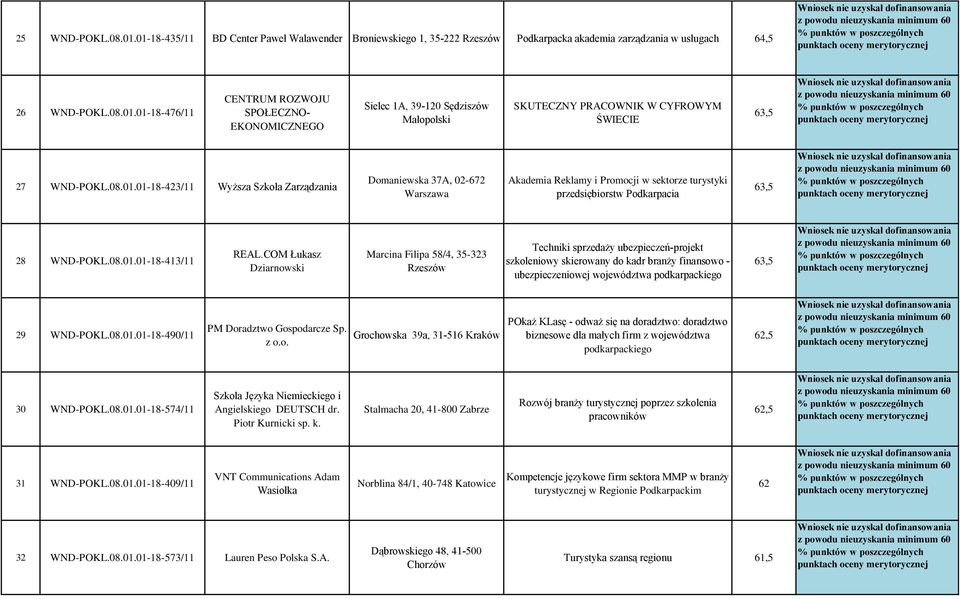 COM Łukasz Dziarnowski Marcina Filipa 58/4, 35-323 Techniki sprzedaży ubezpieczeń-projekt szkoleniowy skierowany do kadr branży finansowo - ubezpieczeniowej województwa podkarpackiego 63,5 29