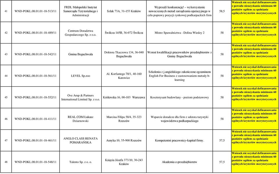 8.1.1-18-542/11 Gmina Boguchwała Doktora Tkaczowa 134, 36-4 Boguchwała Wzrost kwalifikacji pracowników przedsiębiorstw z Gminy Boguchwała 58 44 WND-POKL.8.1.1-18-561/11 LEVEL Sp.zoo Al.