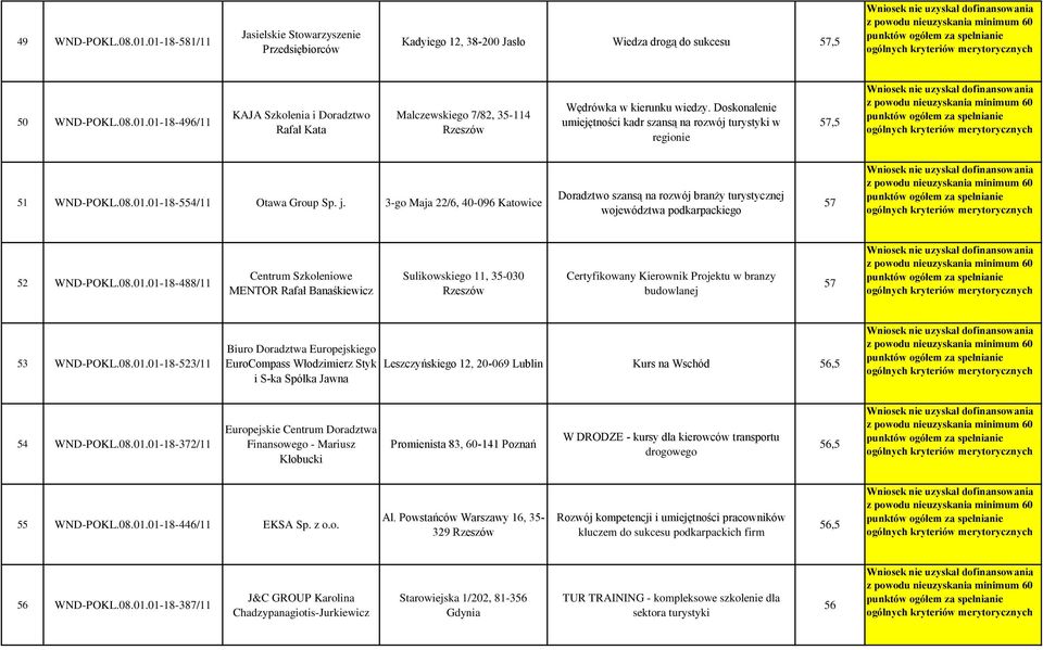 3-go Maja 22/6, 4-96 Katowice Doradztwo szansą na rozwój branży turystycznej województwa podkarpackiego 57 52 WND-POKL.8.1.