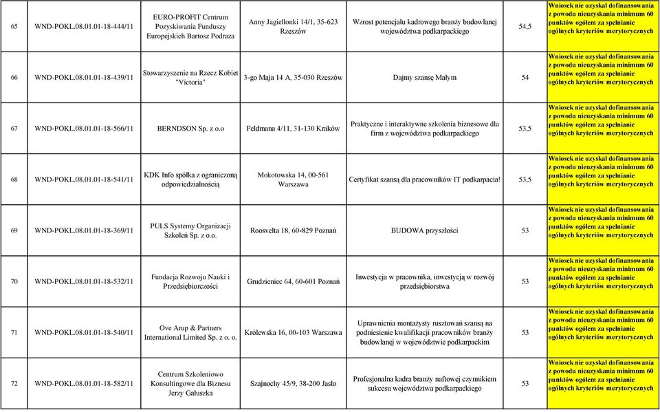 WND-POKL.8.1.1-18-439/11 Stowarzyszenie na Rzecz Kobiet "Victoria" 3-go Maja 14 A, 35-3 Dajmy szansę Małym 54 67 WND-POKL.8.1.1-18-566/11 BERNDSON Sp. z o.