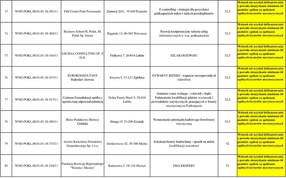 8.1.1-18-457/11 EUROKONSULTANT Radosław Jaźwiec Krzywa 9, 33-113 Zgłobice OTWARTY BIZNES - wsparcie nowopowstałych mikrofirm 52,5 77 WND-POKL.8.1.1-18-517/11 Centrum Euroedukacji spółka z ograniczoną odpowiedzialnością Dolna Panny Marii 5, 2-1 Lublin Animator czasu wolnego - człowiek z bajki.