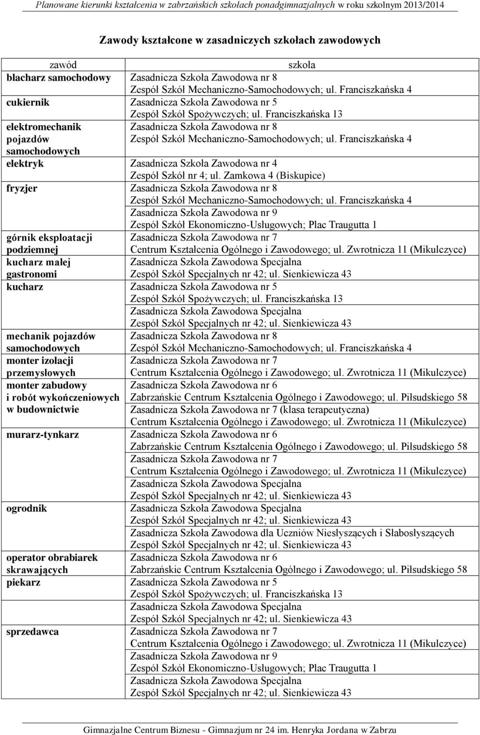 Zamkowa 4 (Biskupice) fryzjer Zasadnicza Szkoła Zawodowa nr 8 Zasadnicza Szkoła Zawodowa nr 9 górnik eksploatacji Zasadnicza Szkoła Zawodowa nr 7 podziemnej kucharz małej gastronomi kucharz