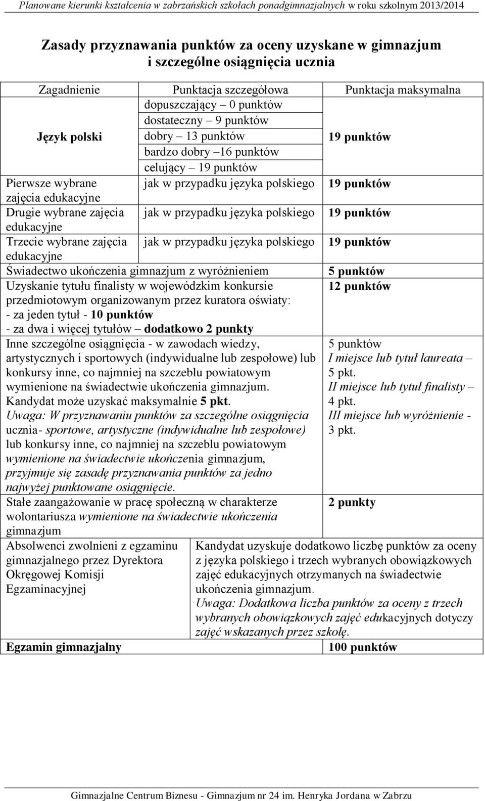 języka polskiego 19 punktów edukacyjne Trzecie wybrane zajęcia jak w przypadku języka polskiego 19 punktów edukacyjne Świadectwo ukończenia gimnazjum z wyróżnieniem 5 punktów Uzyskanie tytułu