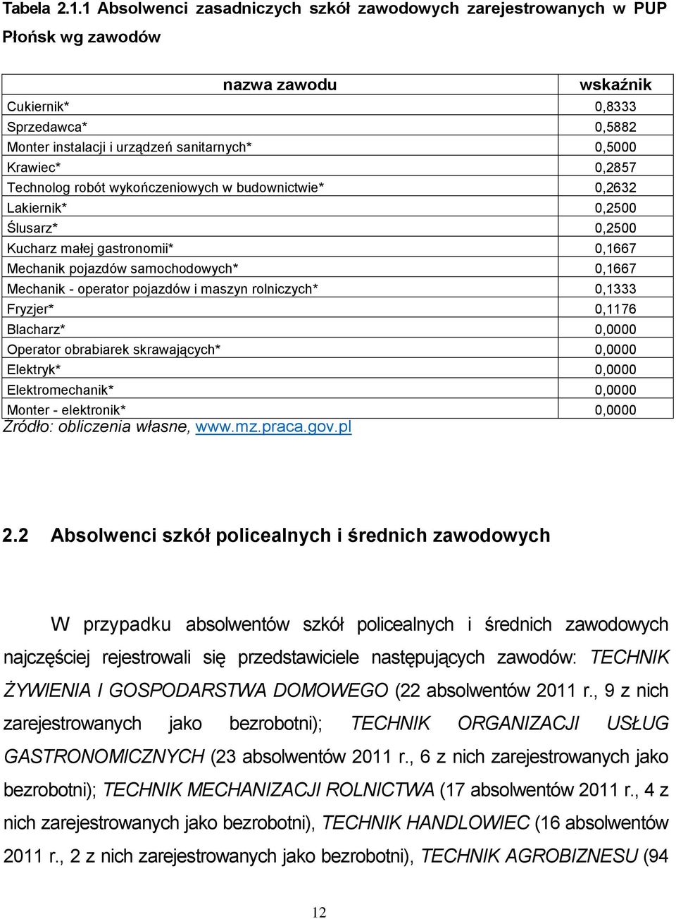 Krawiec* 0,2857 Technolog robót wykończeniowych w budownictwie* 0,2632 Lakiernik* 0,2500 Ślusarz* 0,2500 Kucharz małej gastronomii* 0,1667 Mechanik pojazdów samochodowych* 0,1667 Mechanik - operator