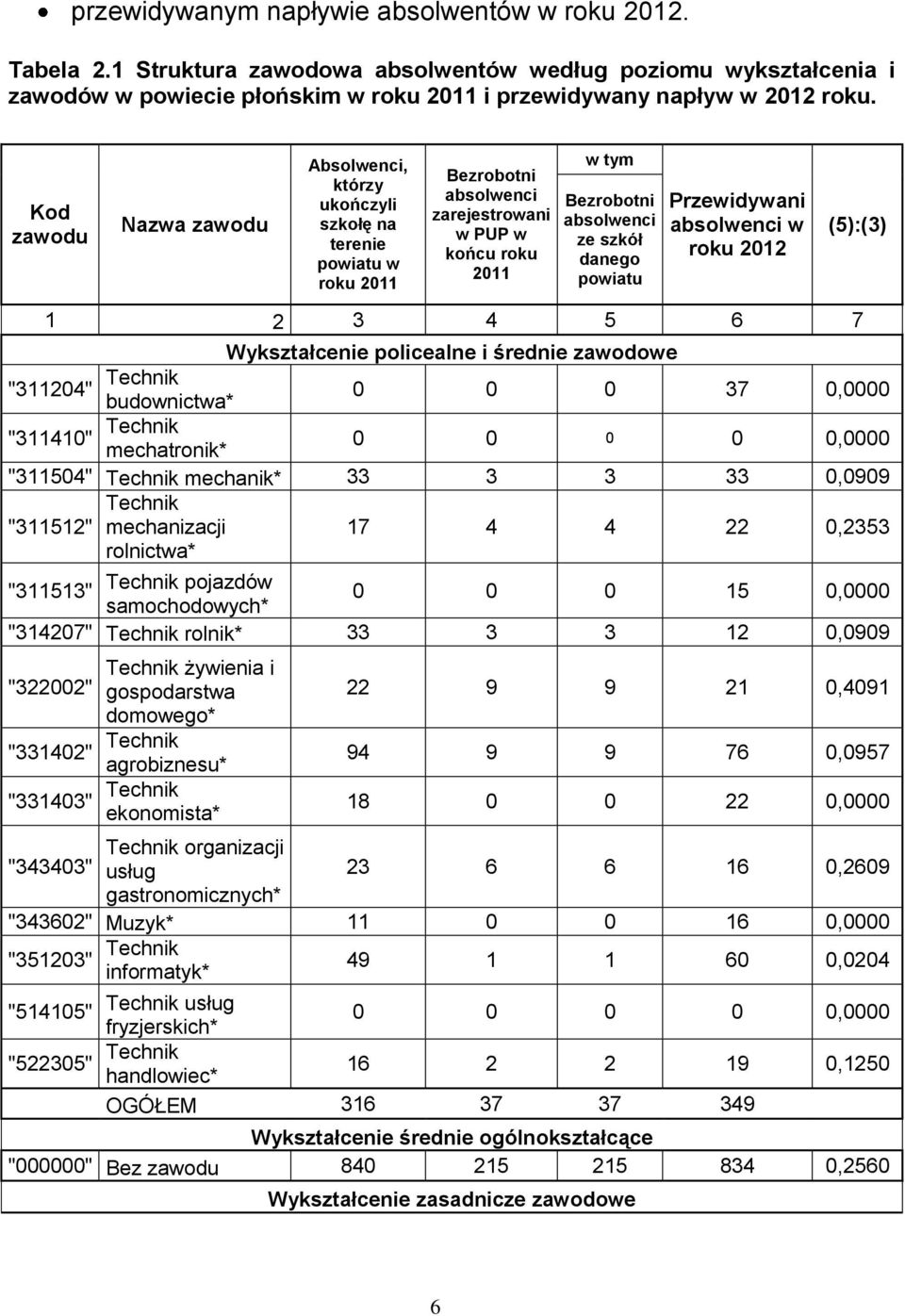 powiatu Przewidywani absolwenci w roku 2012 (5):(3) 1 2 3 4 5 6 7 Wykształcenie policealne i średnie zawodowe "311204" Technik budownictwa* 0 0 0 37 0,0000 "311410" Technik mechatronik* 0 0 0 0
