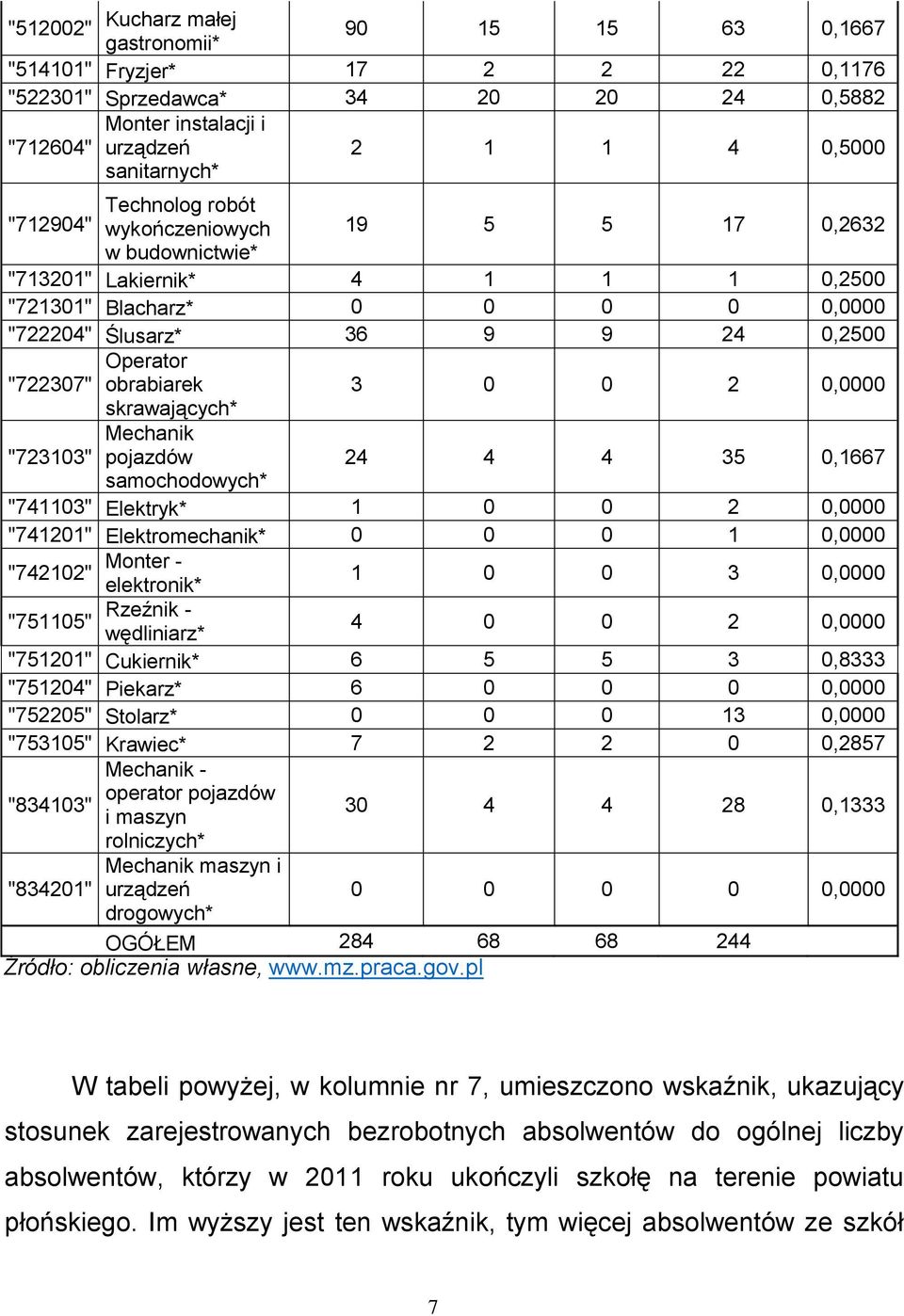 obrabiarek 3 0 0 2 0,0000 skrawających* Mechanik "723103" pojazdów samochodowych* 24 4 4 35 0,1667 "741103" Elektryk* 1 0 0 2 0,0000 "741201" Elektromechanik* 0 0 0 1 0,0000 "742102" Monter -