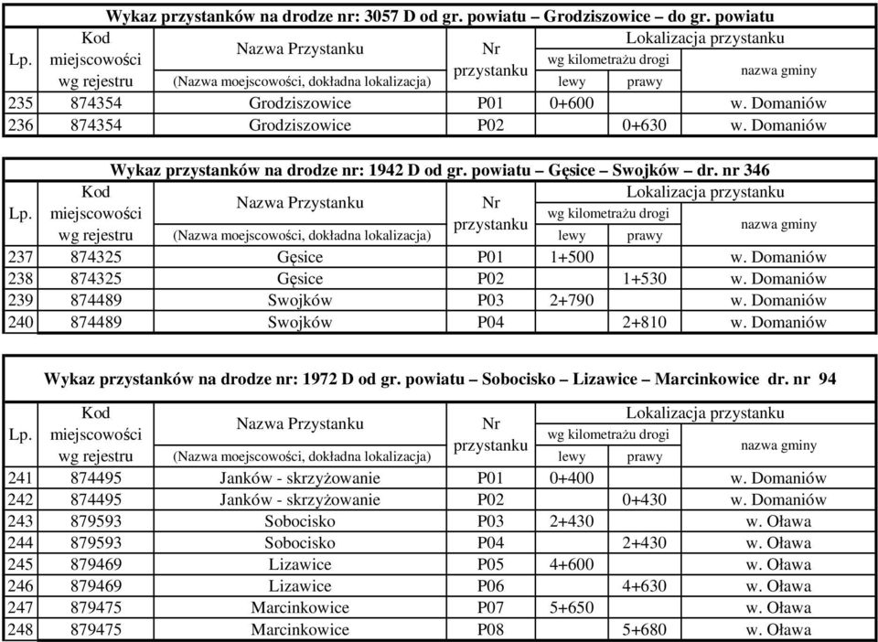 Domaniów 239 874489 Swojków P03 2+790 w. Domaniów 240 874489 Swojków P04 2+810 w. Domaniów Wykaz przystanków na drodze nr: 1972 D od gr. powiatu Sobocisko Lizawice Marcinkowice dr.