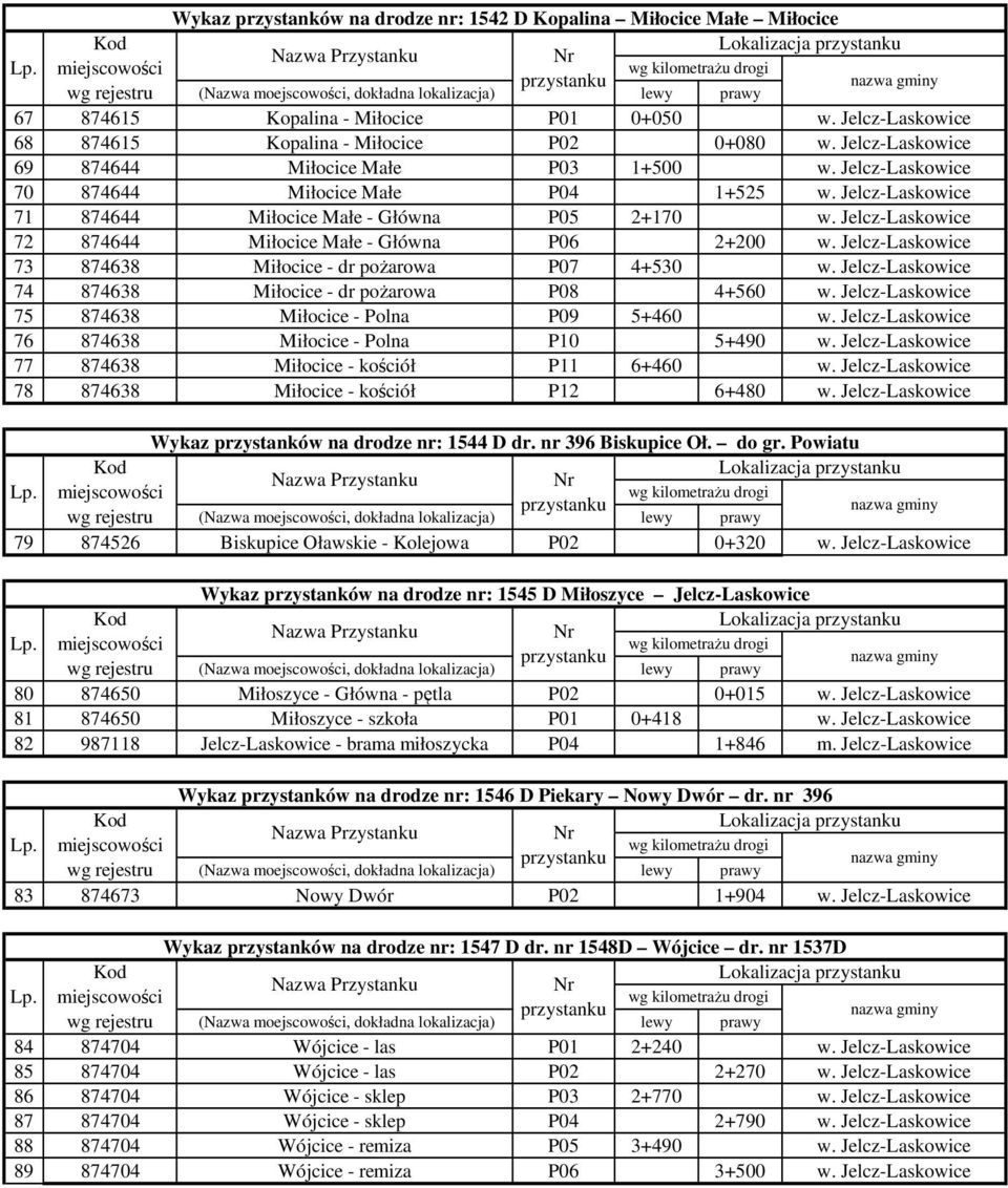 Jelcz-Laskowice 72 874644 Miłocice Małe - Główna P06 2+200 w. Jelcz-Laskowice 73 874638 Miłocice - dr pożarowa P07 4+530 w. Jelcz-Laskowice 74 874638 Miłocice - dr pożarowa P08 4+560 w.