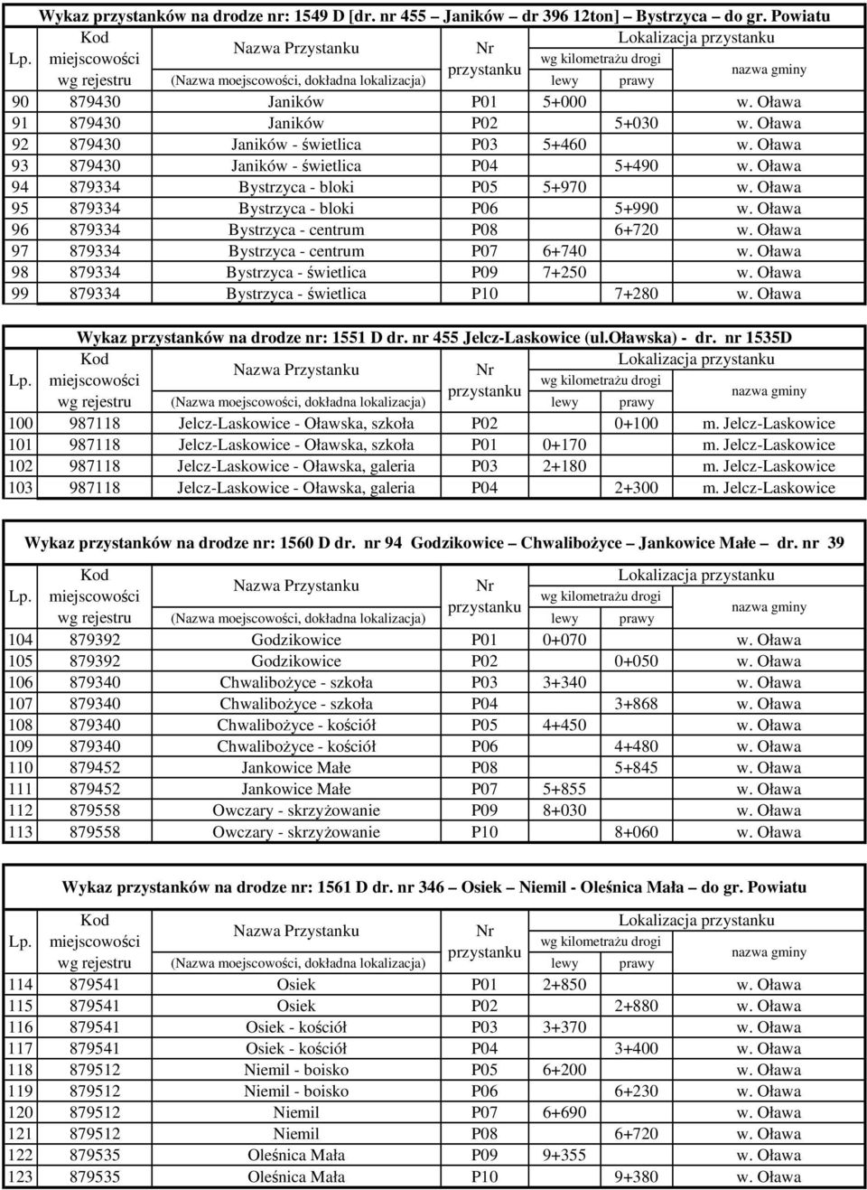 Oława 96 879334 Bystrzyca - centrum P08 6+720 w. Oława 97 879334 Bystrzyca - centrum P07 6+740 w. Oława 98 879334 Bystrzyca - świetlica P09 7+250 w. Oława 99 879334 Bystrzyca - świetlica P10 7+280 w.