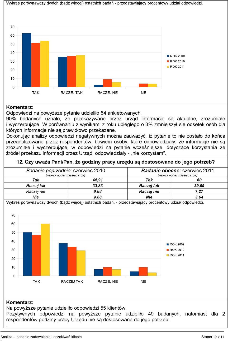 W porównaniu z wynikami z roku ubiegłego o 3% zmniejszył się odsetek osób dla których informacje nie są prawidłowo przekazane.