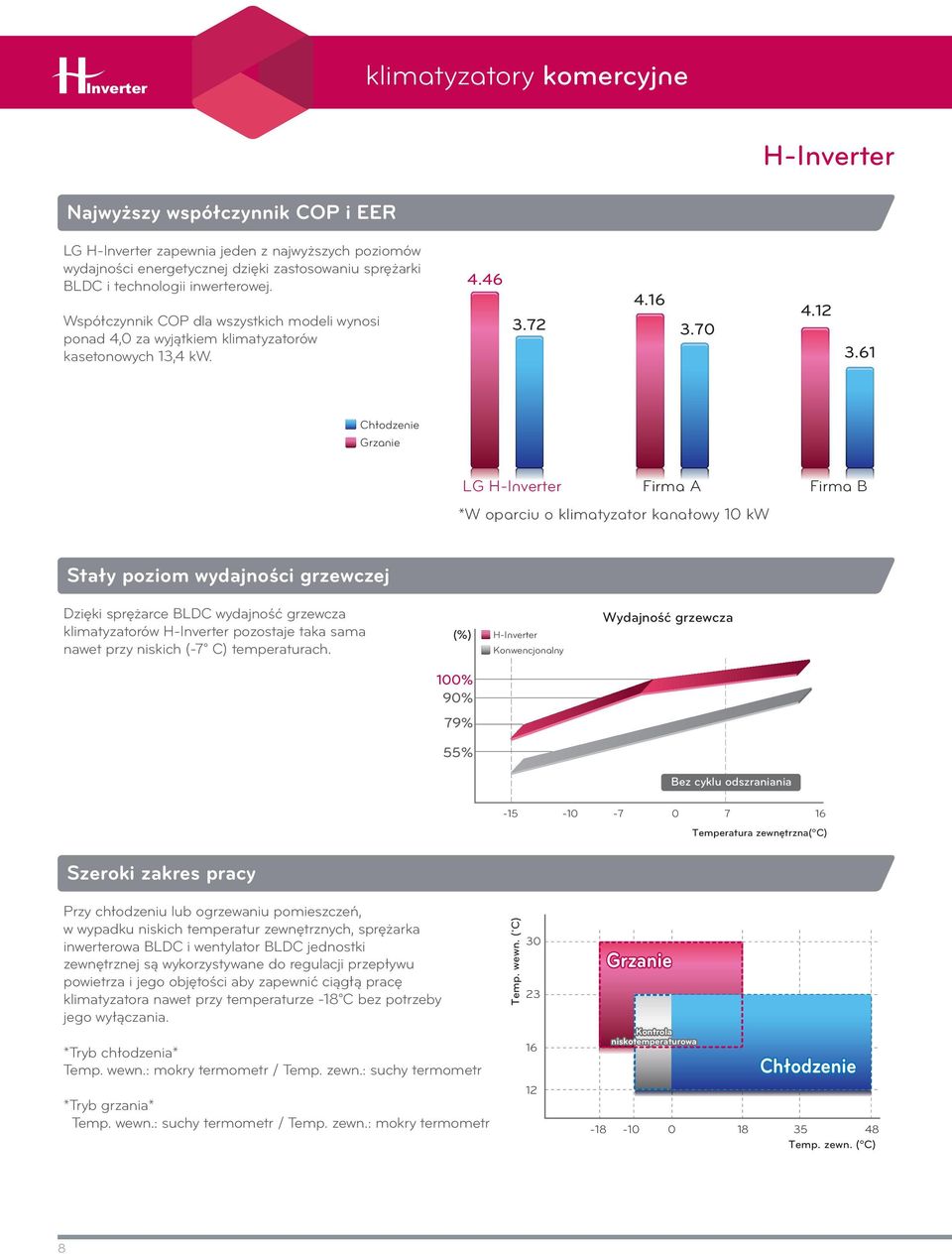 61 Chłodzenie Grzanie LG H-Inverter Firma A Firma B *W oparciu o klimatyzator kanałowy 10 kw Stały poziom wydajności grzewczej Dzięki sprężarce BLDC wydajność grzewcza klimatyzatorów H-Inverter