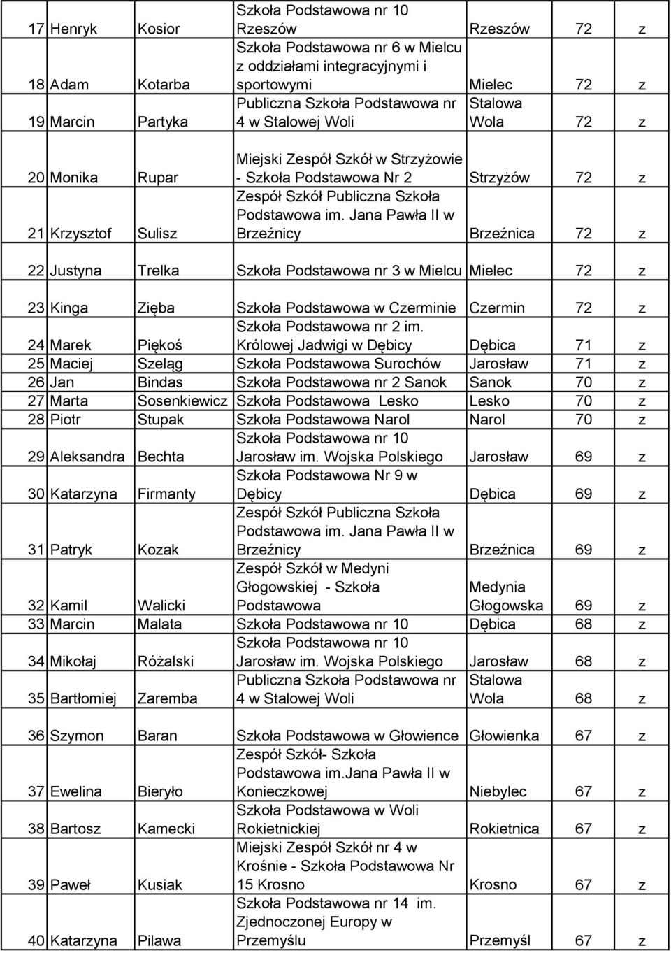 Jana Pawła II w Brzeźnicy Brzeźnica 72 z 22 Justyna Trelka Mielcu Mielec 72 z 23 Kinga Zięba Szkoła Podstawowa w Czerminie Czermin 72 z 24 Marek Piękoś Królowej Jadwigi w Dębicy Dębica 71 z 25 Maciej