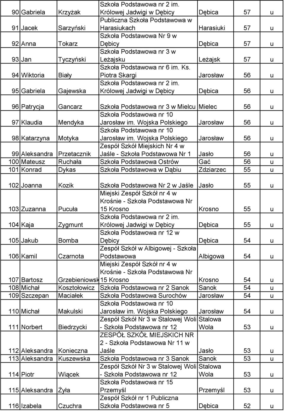 Piotra Skargi Jarosław 56 u Królowej Jadwigi w Dębicy Dębica 56 u 96 Patrycja Gancarz Mielcu Mielec 56 u 97 Klaudia Mendyka Jarosław im. Wojska Polskiego Jarosław 56 u 98 Katarzyna Motyka Jarosław im.