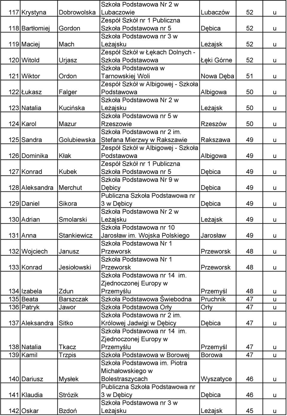 50 u 123 Natalia Kucińska Szkoła Podstawowa Nr 2 w Leżajsku Leżajsk 50 u 124 Karol Mazur Szkoła Podstawowa nr 5 w Rzeszowie Rzeszów 50 u 125 Sandra Golubiewska Stefana Mierzwy w Rakszawie Rakszawa 49