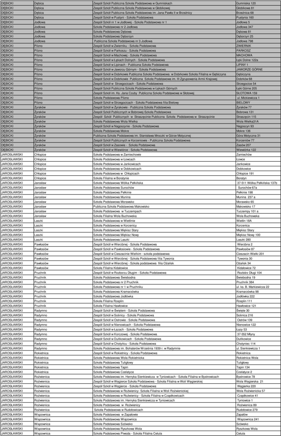 Jana Pawła II w Brzeźnicy Brzeźnica 68 DĘBICKI Dębica Zespół Szkół w Pustyni - Szkoła Podstawowa Pustynia 160 DĘBICKI Jodłowa Zespół Szkół nr 1 w Jodłowej - Szkoła Podstawowa nr 1 Jodłowa 5 DĘBICKI