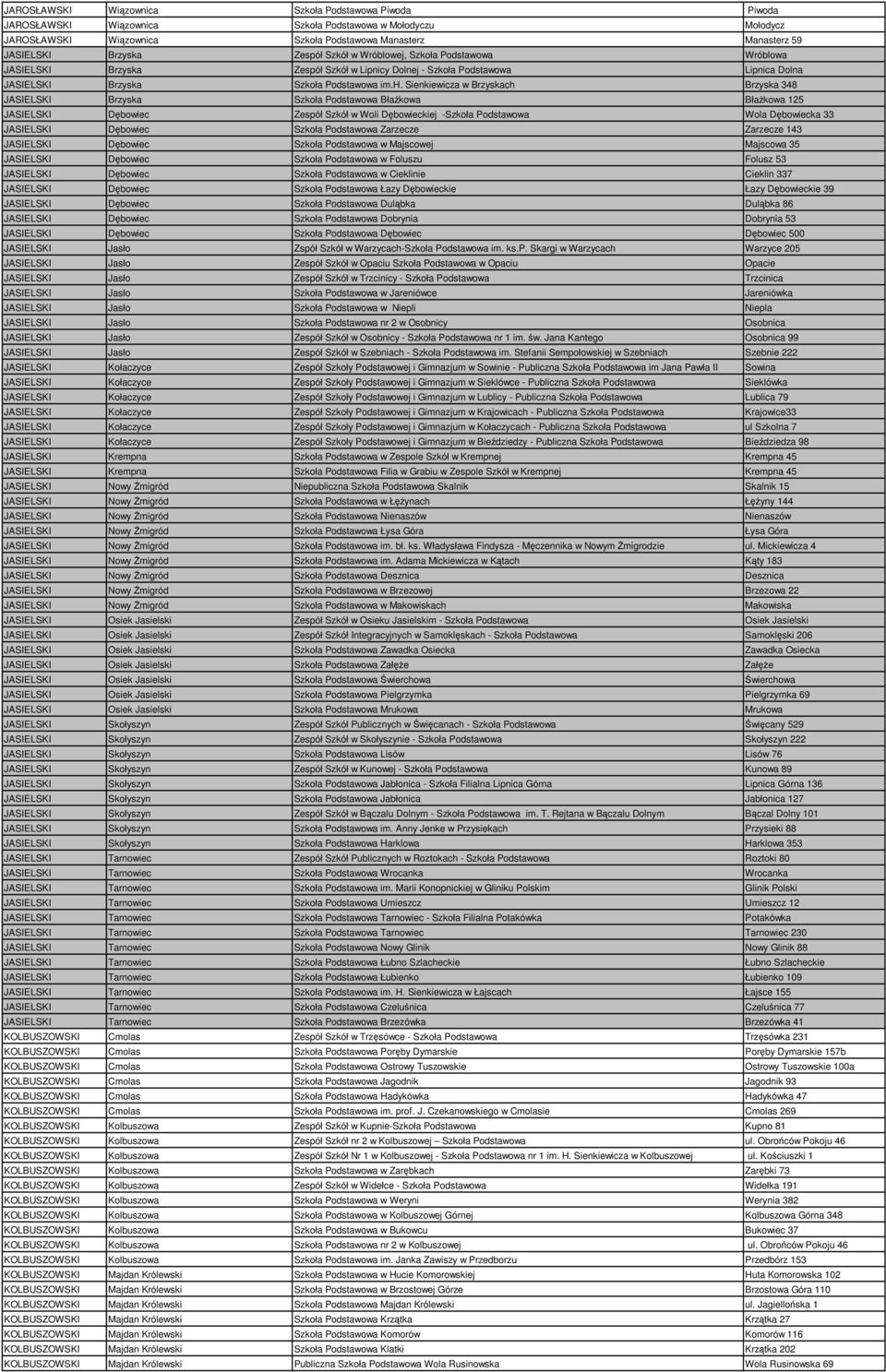 Sienkiewicza w Brzyskach Brzyska 348 JASIELSKI Brzyska Szkoła Podstawowa Błażkowa Błażkowa 125 JASIELSKI Dębowiec Zespół Szkół w Woli Dębowieckiej -Szkoła Podstawowa Wola Dębowiecka 33 JASIELSKI