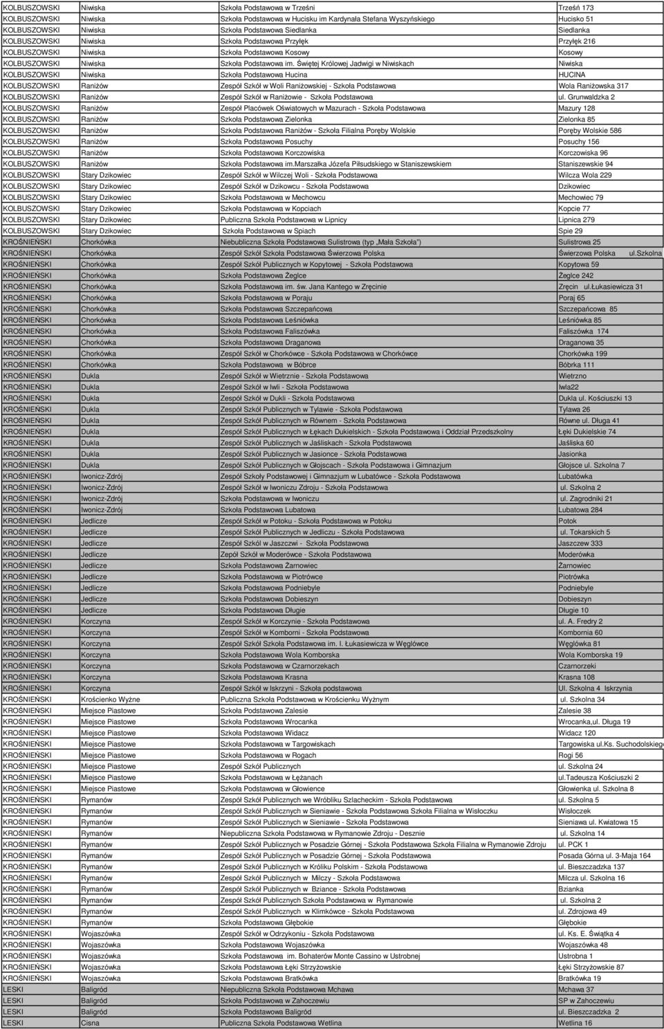 Świętej Królowej Jadwigi w Niwiskach Niwiska KOLBUSZOWSKI Niwiska Szkoła Podstawowa Hucina HUCINA KOLBUSZOWSKI Raniżów Zespół Szkół w Woli Raniżowskiej - Szkoła Podstawowa Wola Raniżowska 317