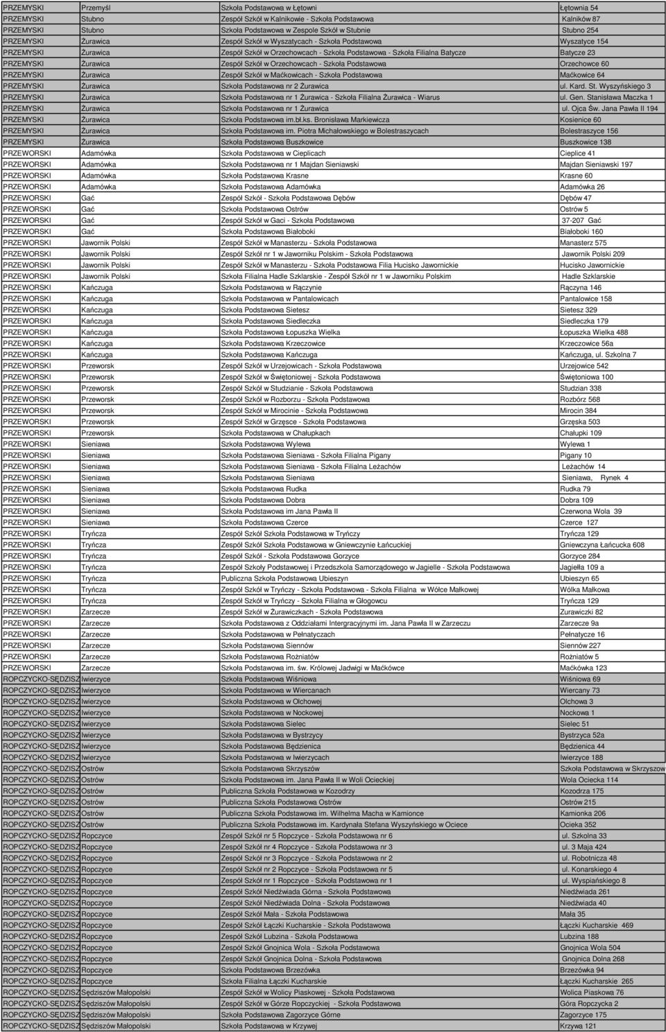 PRZEMYSKI Żurawica Zespół Szkół w Orzechowcach - Szkoła Podstawowa Orzechowce 60 PRZEMYSKI Żurawica Zespół Szkół w Maćkowicach - Szkoła Podstawowa Maćkowice 64 PRZEMYSKI Żurawica Szkoła Podstawowa nr