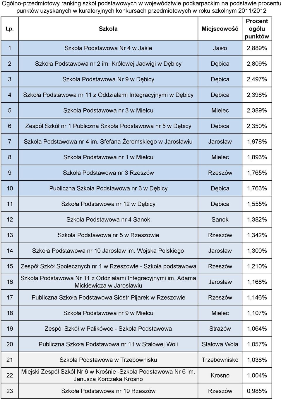 Publiczna Szkoła nr 5 w Dębicy Dębica 2,350% 7 Szkoła nr 4 im.