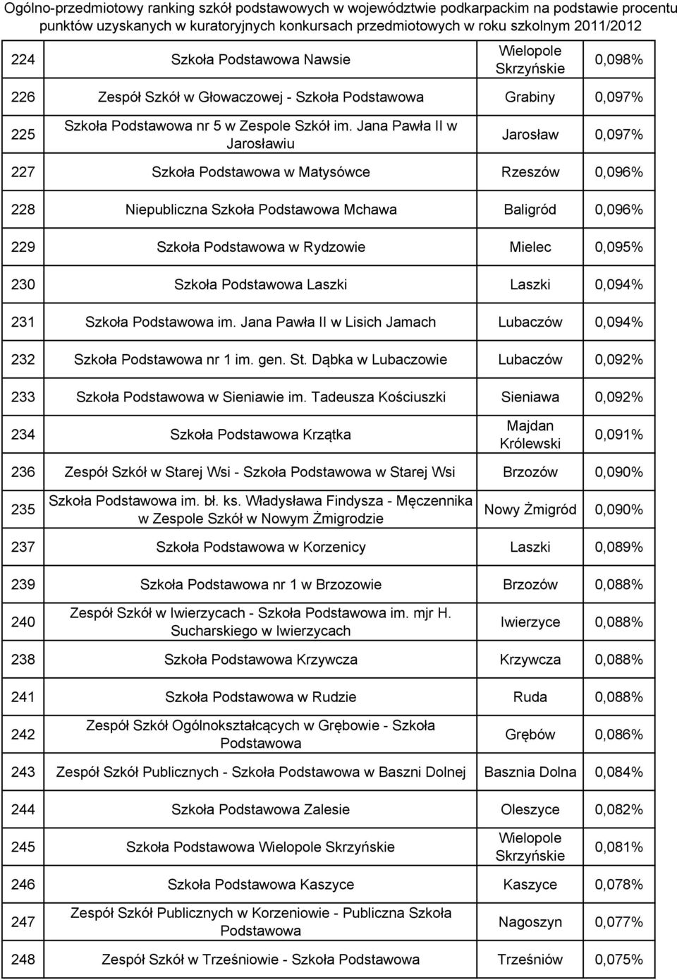 Szkoła im. Jana Pawła II w Lisich Jamach Lubaczów 0,094% 232 Szkoła nr 1 im. gen. St. Dąbka w Lubaczowie Lubaczów 0,092% 233 Szkoła w Sieniawie im.