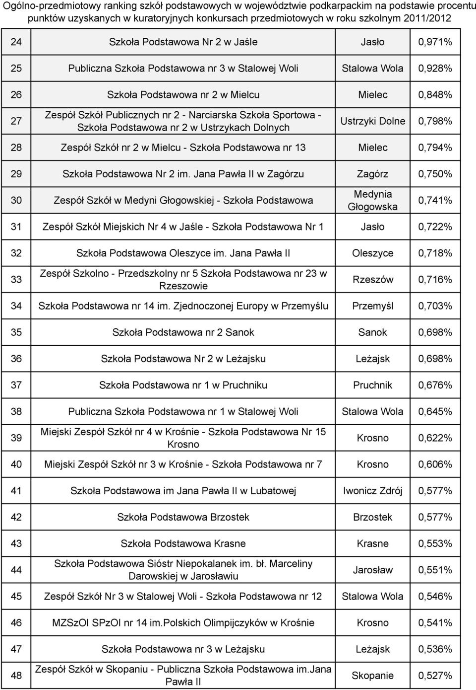 Jana Pawła II w Zagórzu Zagórz 0,750% 30 Zespół Szkół w Medyni Głogowskiej - Szkoła Medynia Głogowska 0,741% 31 Zespół Szkół Miejskich Nr 4 w Jaśle - Szkoła Nr 1 Jasło 0,722% 32 Szkoła Oleszyce im.