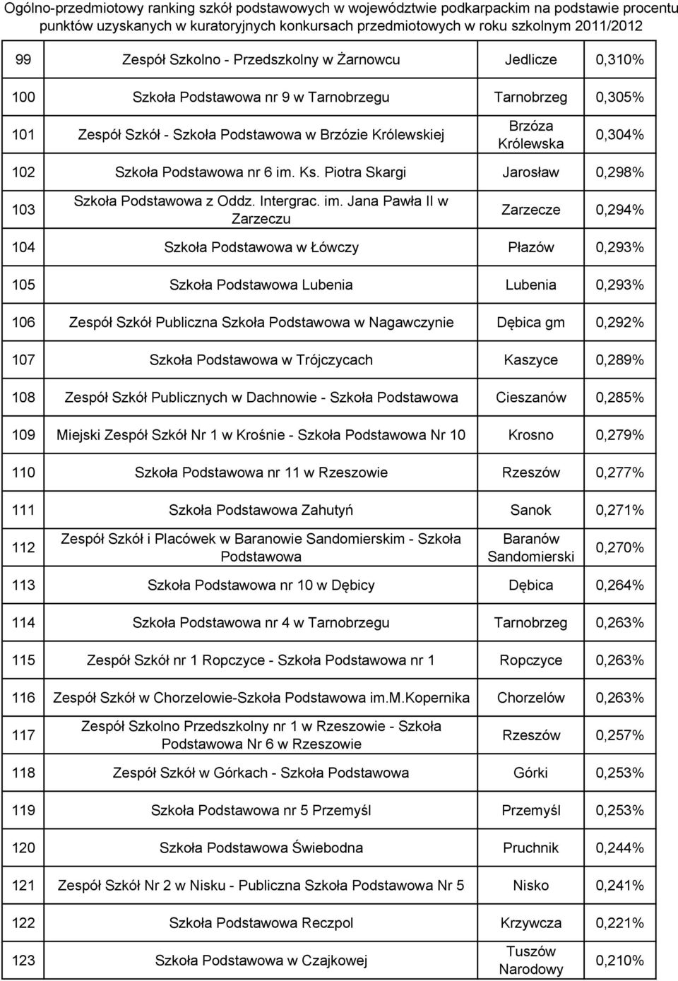 Jana Pawła II w Zarzeczu Zarzecze 0,294% 104 Szkoła w Łówczy Płazów 0,293% 105 Szkoła Lubenia Lubenia 0,293% 106 Zespół Szkół Publiczna Szkoła w Nagawczynie Dębica gm 0,292% 107 Szkoła w Trójczycach