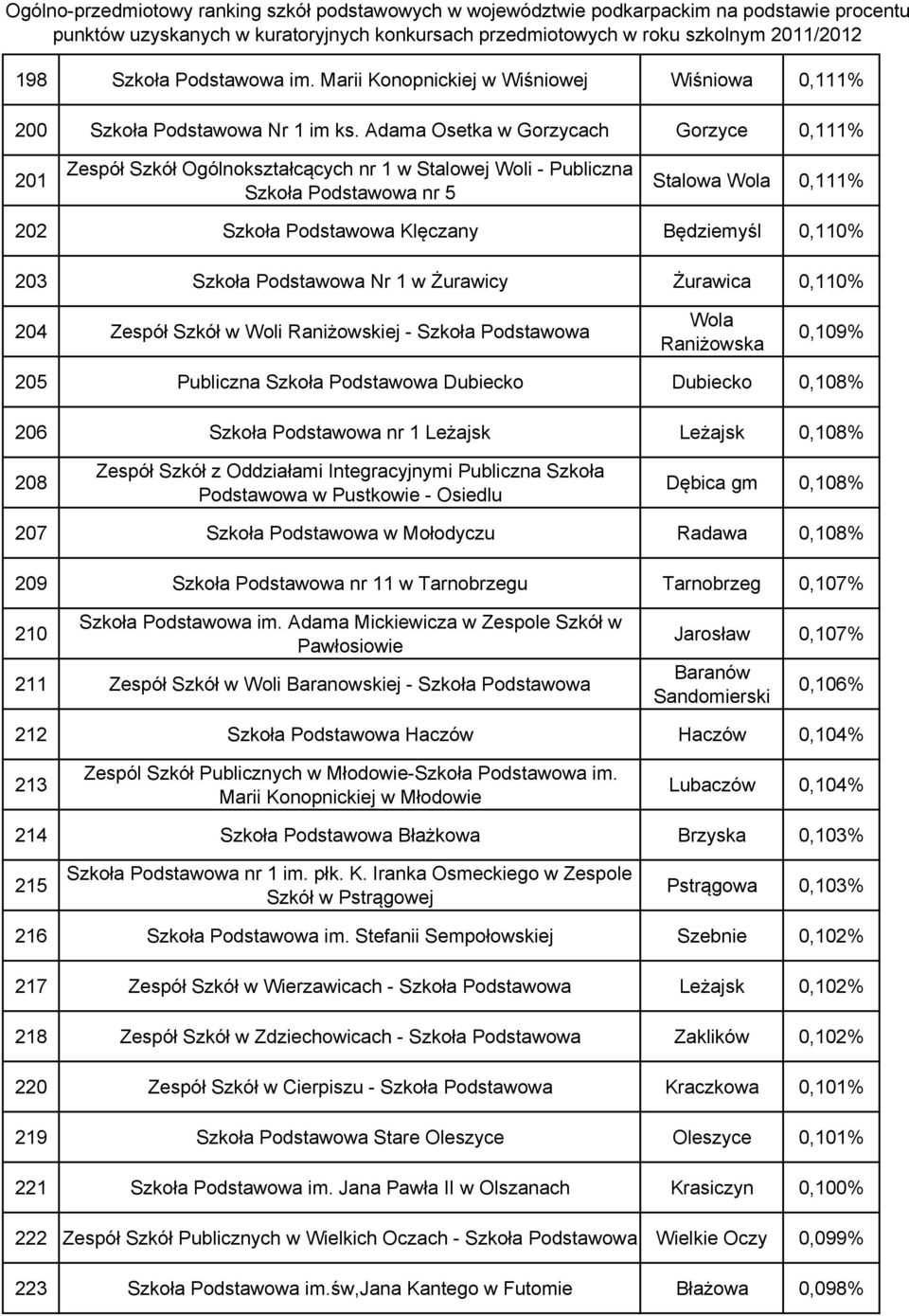 Żurawicy Żurawica 0,110% 204 Zespół Szkół w Woli Raniżowskiej - Szkoła Wola Raniżowska 0,109% 205 Publiczna Szkoła Dubiecko Dubiecko 0,108% 206 Szkoła nr 1 Leżajsk Leżajsk 0,108% 208 Zespół Szkół z