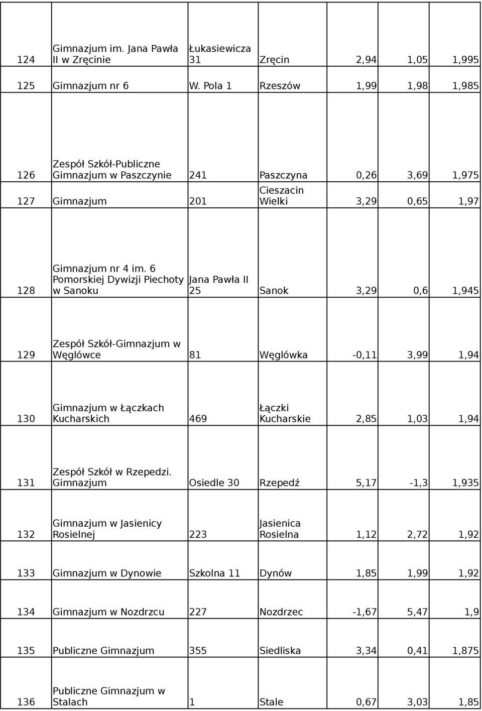 6 Pomorskiej Dywizji Piechoty Jana Pawła II 128 w Sanoku 25 Sanok 3,29 0,6 1,945 Zespół Szkół-Gimnazjum w 129 Węglówce 81 Węglówka -0,11 3,99 1,94 Gimnazjum w Łączkach Łączki 130 Kucharskich 469