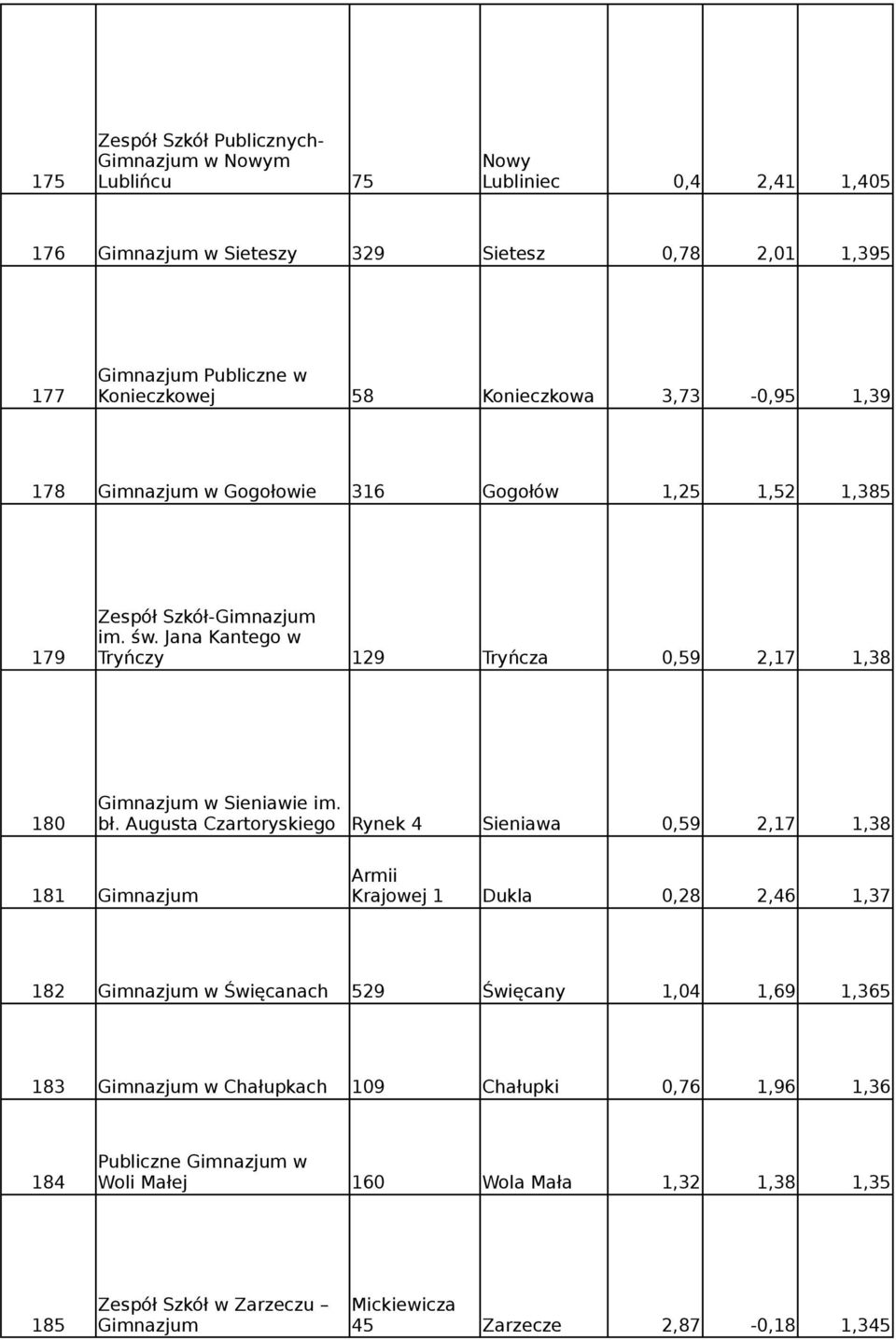 Jana Kantego w 179 Tryńczy 129 Tryńcza 0,59 2,17 1,38 Gimnazjum w Sieniawie im. 180 bł.