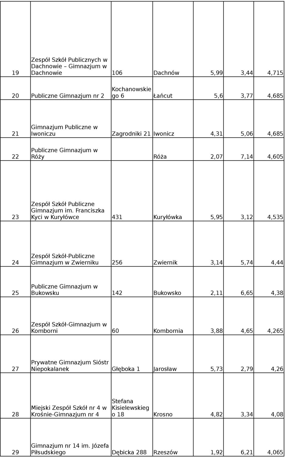 Franciszka 23 Kyci w Kuryłówce 431 Kuryłówka 5,95 3,12 4,535 Zespół Szkół-Publiczne 24 Gimnazjum w Zwierniku 256 Zwiernik 3,14 5,74 4,44 25 Bukowsku 142 Bukowsko 2,11 6,65 4,38 Zespół